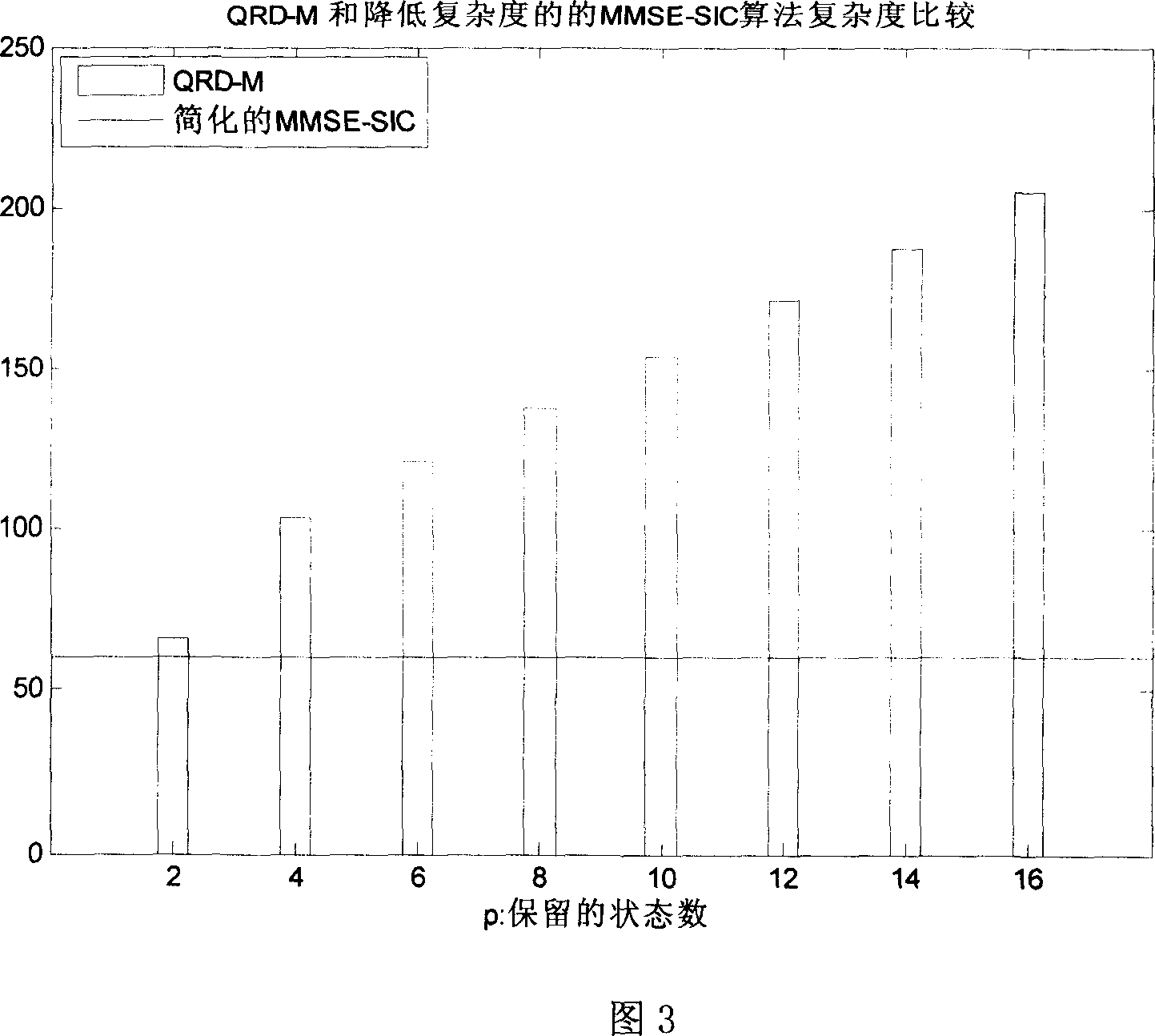 A soft in and soft out detection method capable of reducing the complexity