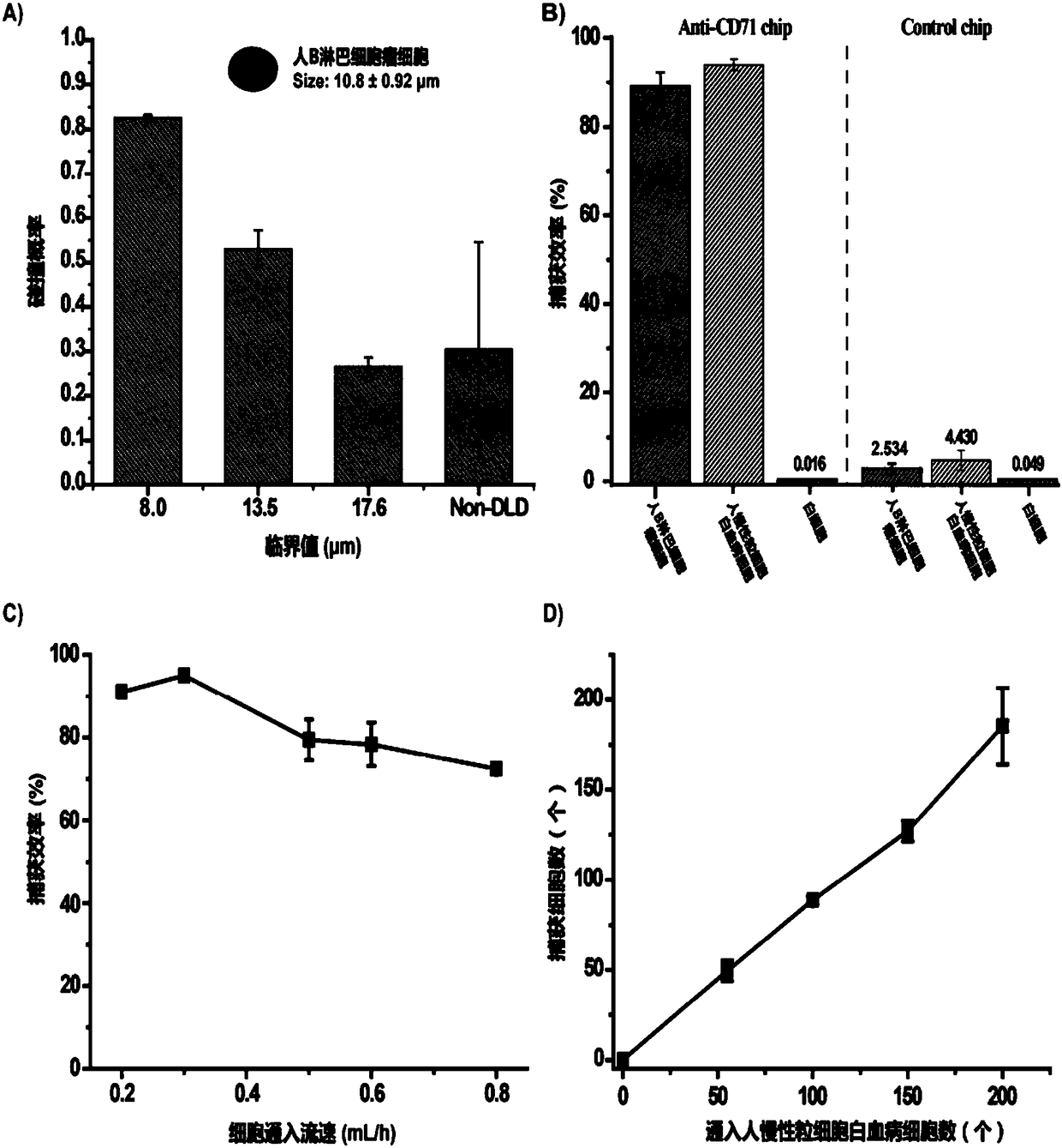 Method for separating free fetal cells from peripheral blood of pregnant women