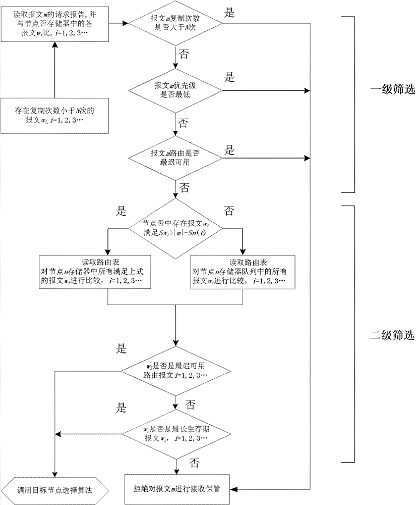 Processing method of network node memory congestion in delay-tolerant network