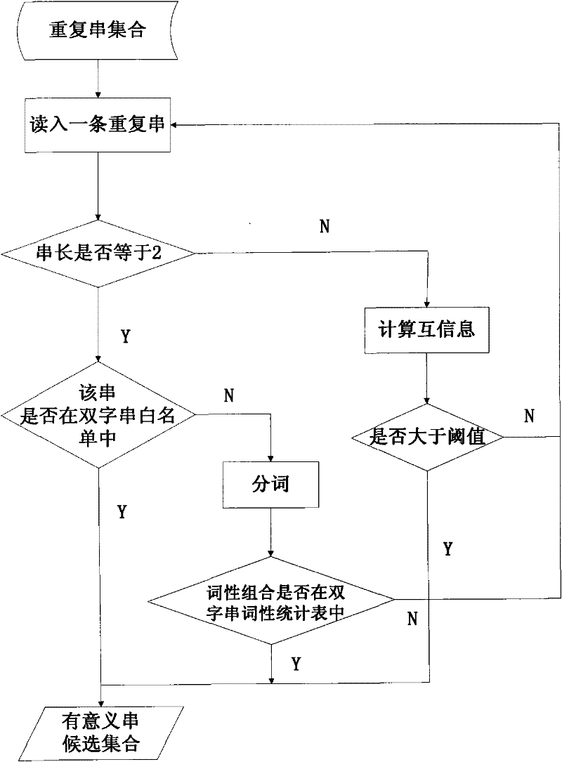 Extraction method and device for Internet-oriented meaningful strings