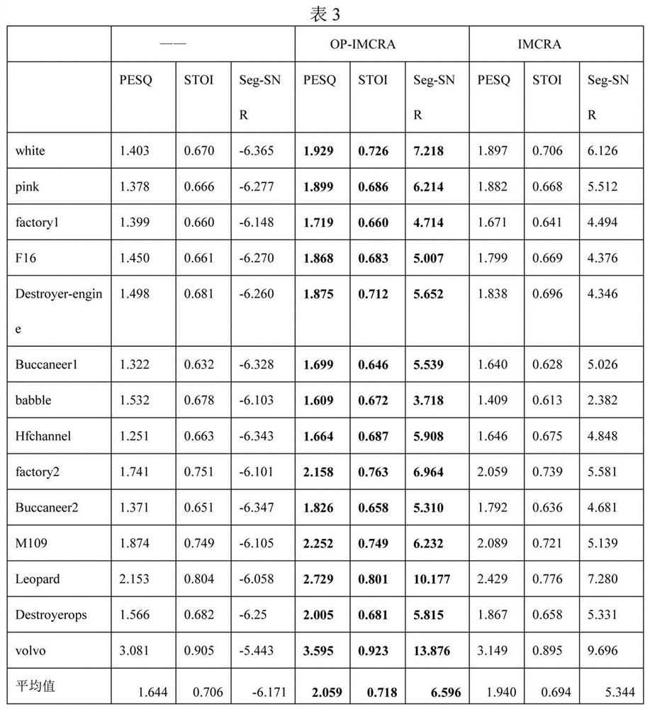 Voice enhancement method based on noise classification optimization IMCRA algorithm