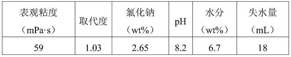 Preparation method of polyanionic cellulose