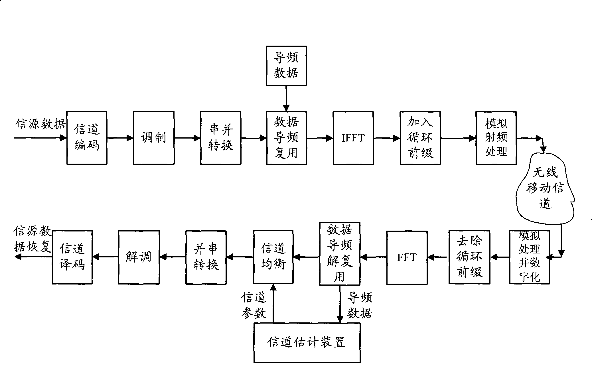 An OFDM time shift channel measuring method