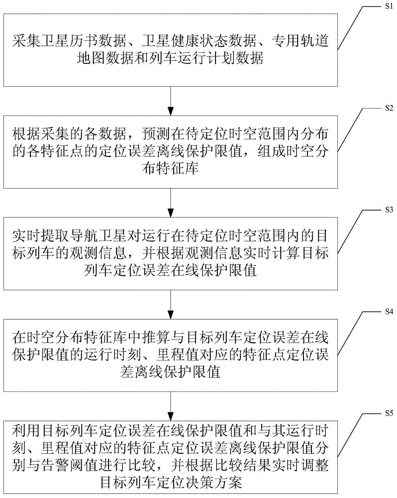 A satellite positioning method and system for trains based on collaborative integrity monitoring