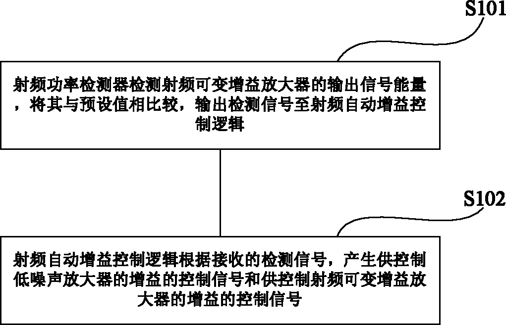 Radio frequency (RF) automatic gain control (AGC) system and method thereof