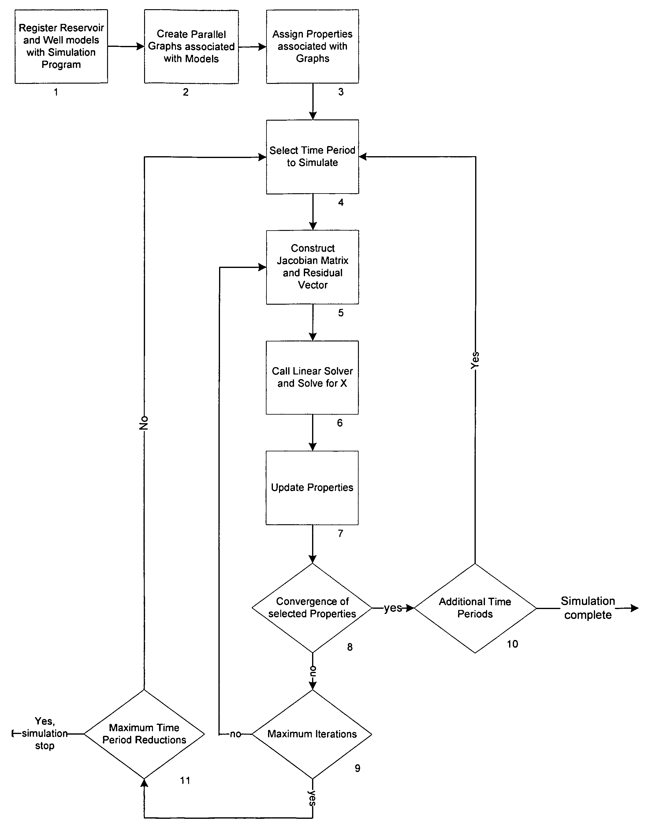 Method, system and program storage device for simulating fluid flow in a physical system using a dynamic composition based extensible object-oriented architecture