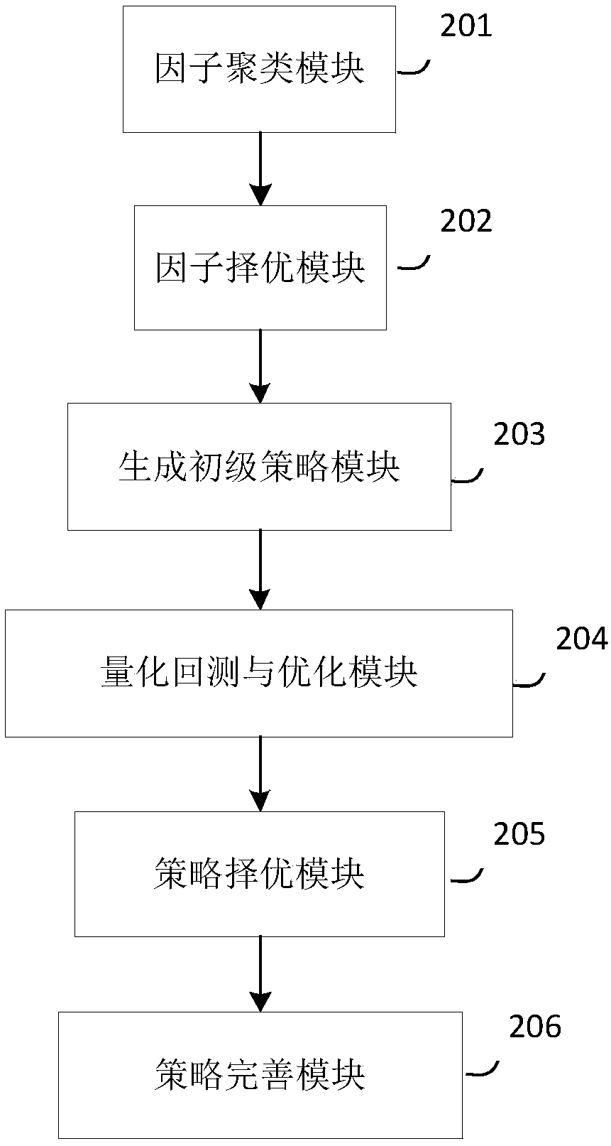 Quantitative transaction strategy generating method, device, equipment and storage medium