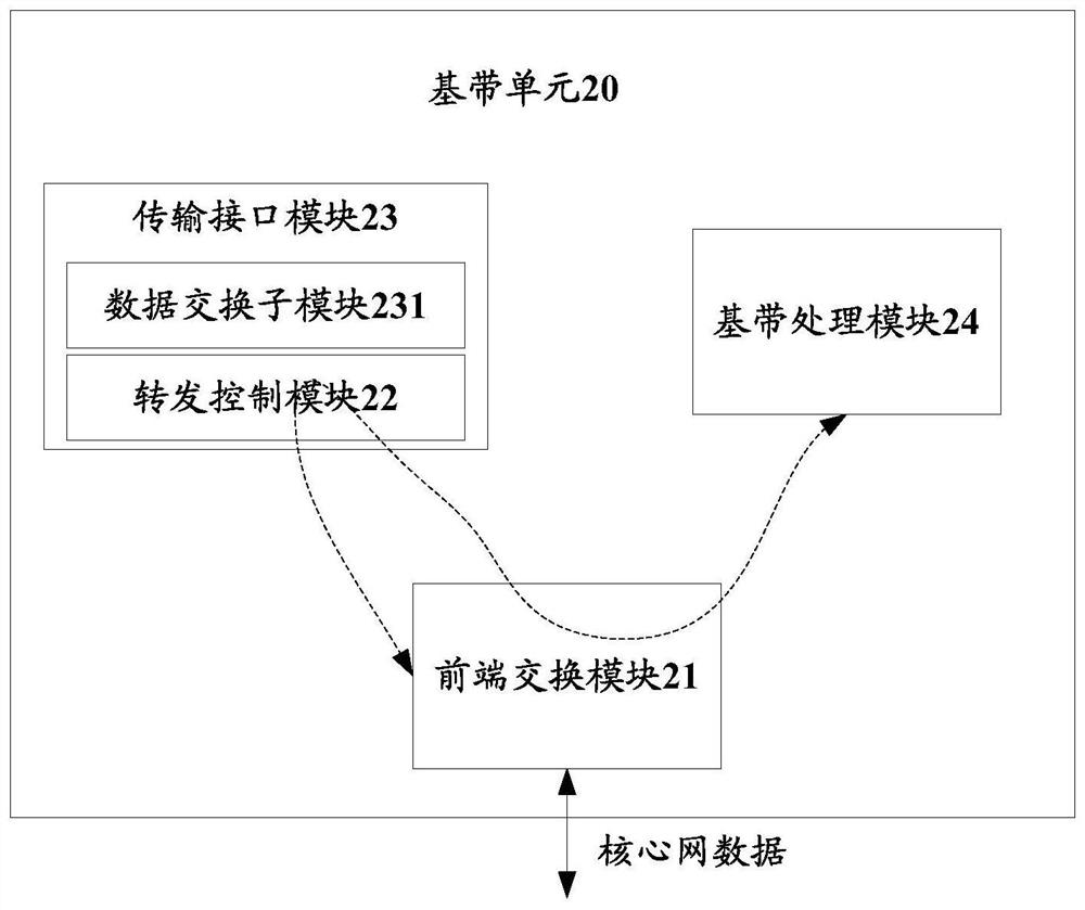 A baseband unit, base station and data forwarding processing method