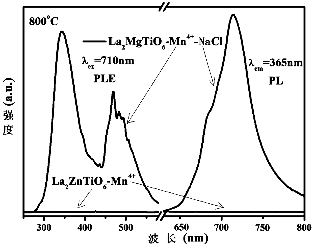 Method for preparing manganese-doped double-perovskite red fluorescent powder