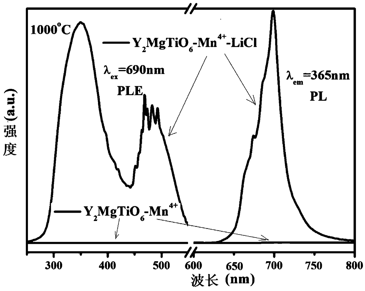 Method for preparing manganese-doped double-perovskite red fluorescent powder