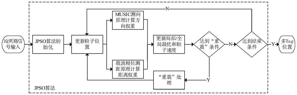 RFID indoor multi-target 3D positioning system and method based on carrier phase