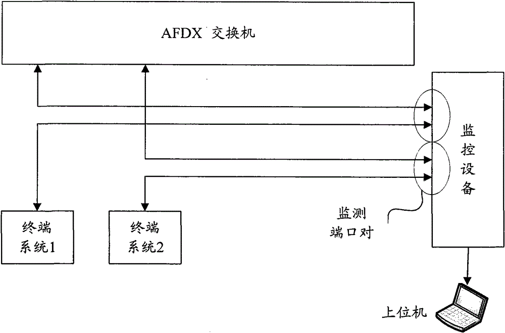 Aviation full-duplex exchange Ethernet monitoring processing system and method thereof