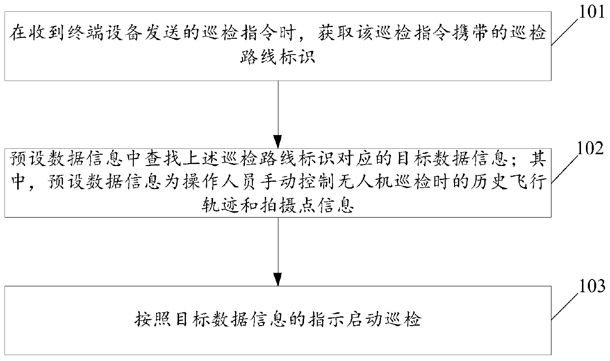 Unmanned aerial vehicle based power patrol inspection method and system