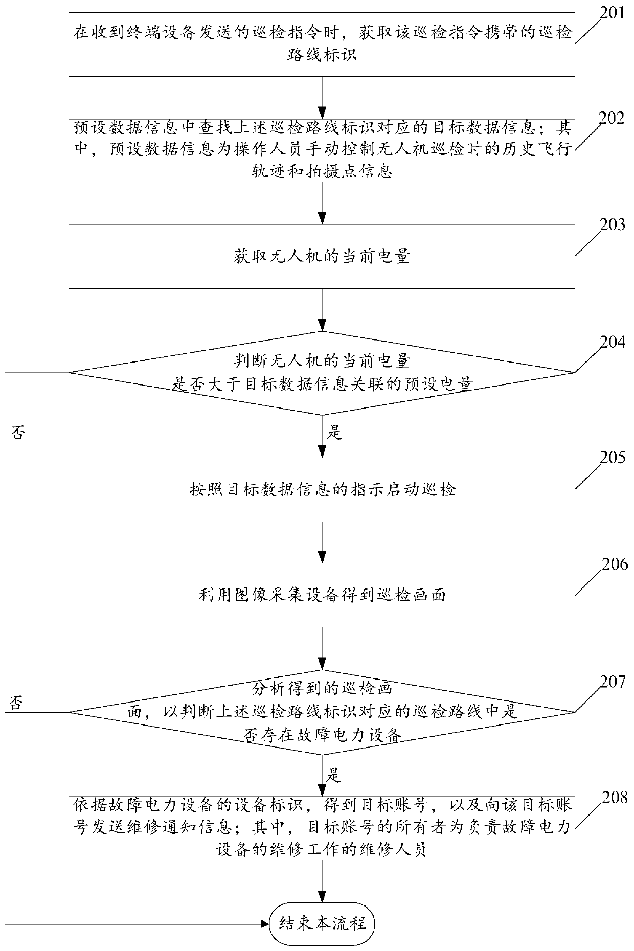 Unmanned aerial vehicle based power patrol inspection method and system