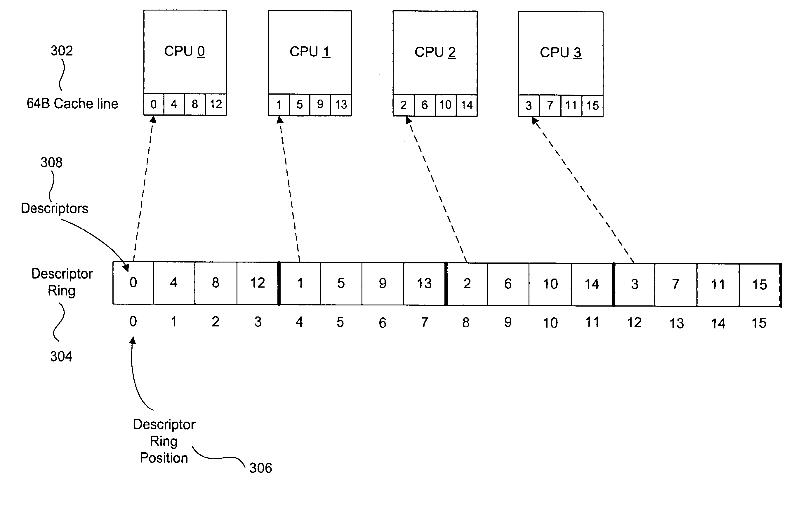 Striping across multiple cache lines to prevent false sharing