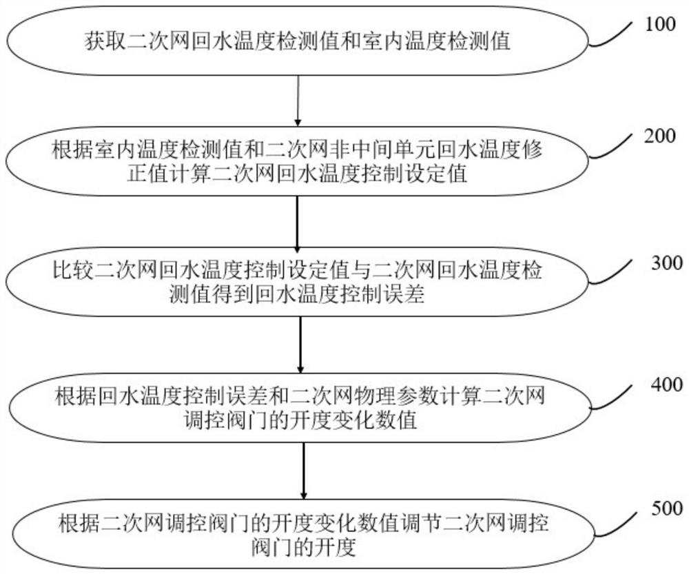 A method and system for controlling the secondary network of a heat exchange station