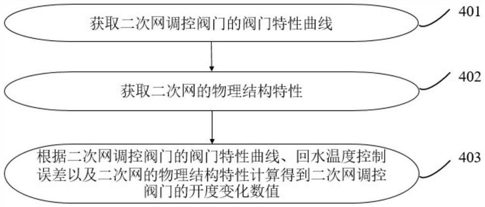 A method and system for controlling the secondary network of a heat exchange station