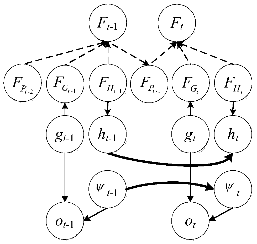 A visual attention detection method based on an improved mixed increment dynamic Bayesian network