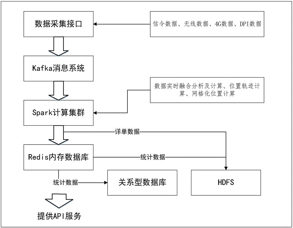 Multi-data source position information fusion method based on Spark cluster and system