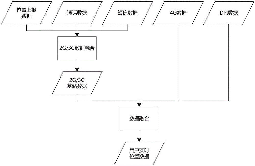 Multi-data source position information fusion method based on Spark cluster and system