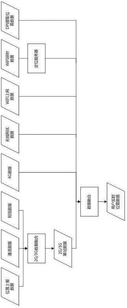 Multi-data source position information fusion method based on Spark cluster and system