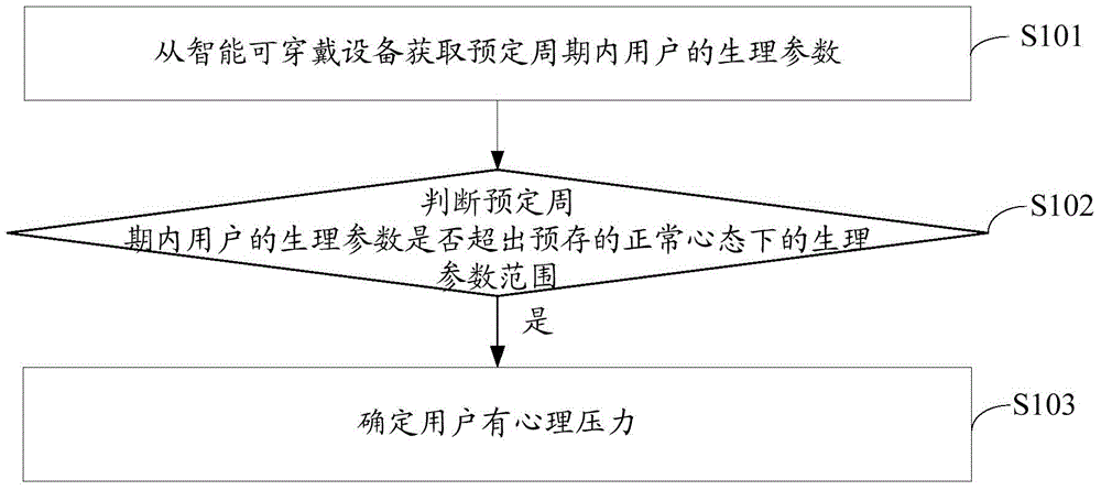 Mental stress assessment method and system based on intelligent wearable equipment