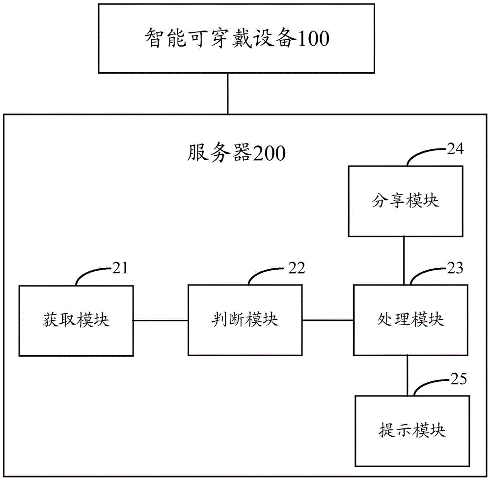 Mental stress assessment method and system based on intelligent wearable equipment