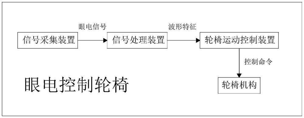 Electro-oculogram intelligent wheelchair and control method thereof