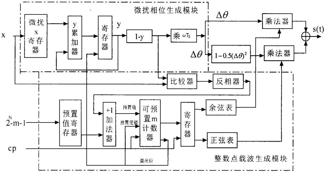 Perturbed phase modulation DDS signal generation method