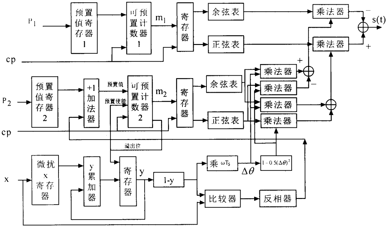 Perturbed phase modulation DDS signal generation method