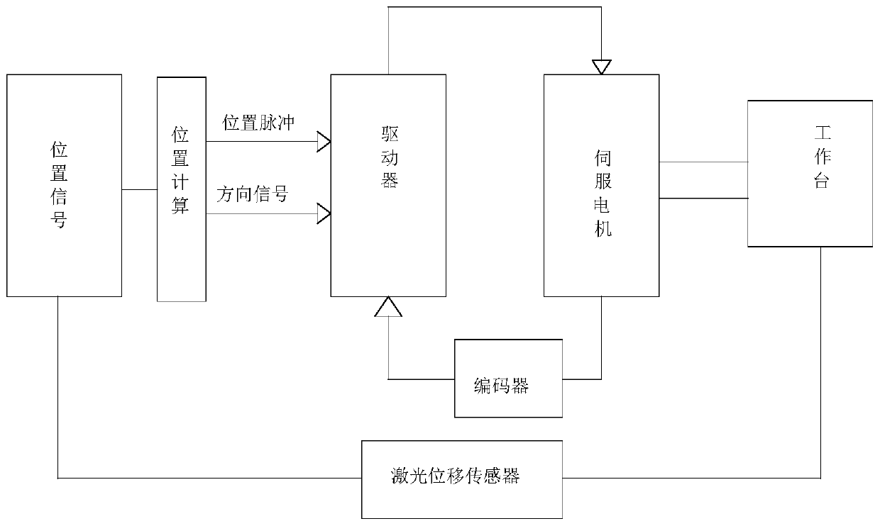 Automatic equipment positioning control mechanism