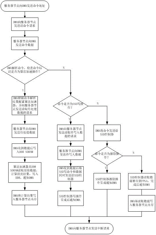 FPGA method achieving computation speedup and PCIESSD storage simultaneously