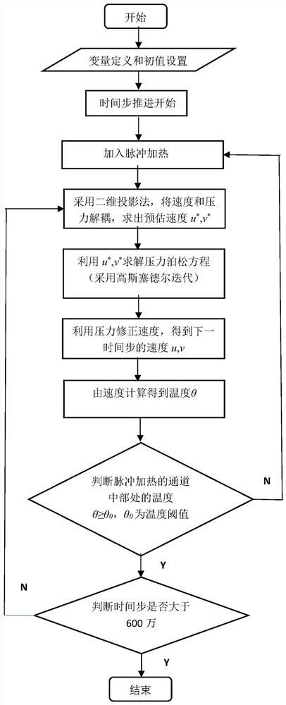 A boundary treatment method for effectively controlling the temperature in a natural convection cavity with a partition