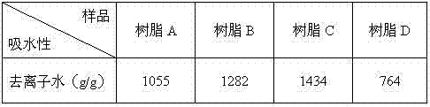 Preparation method of cellulose-based high-water-absorption high-water-retention resin