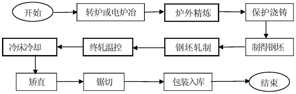 Preparation method of high-toughness Q345 grade hot-rolled equal angle steel for iron tower