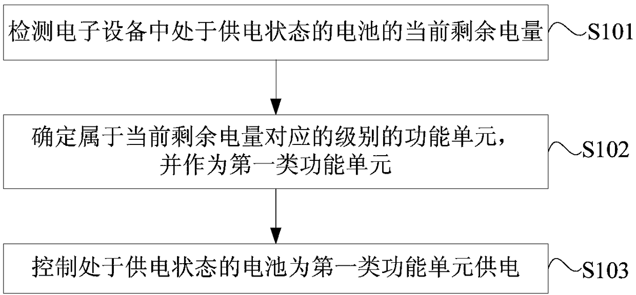 Electronic equipment control method and device, electronic equipment and memory medium