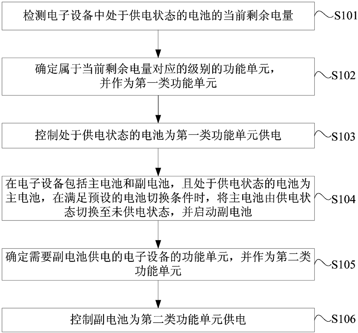 Electronic equipment control method and device, electronic equipment and memory medium