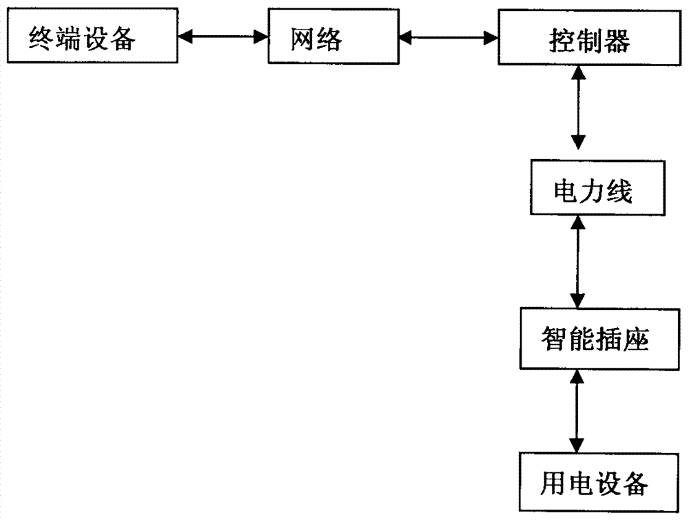 Intelligent control system for performing electrical equipment management through data and instruction