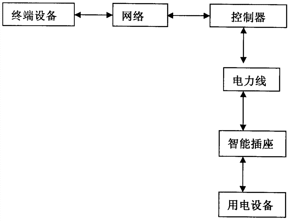 Intelligent control system for performing electrical equipment management through data and instruction