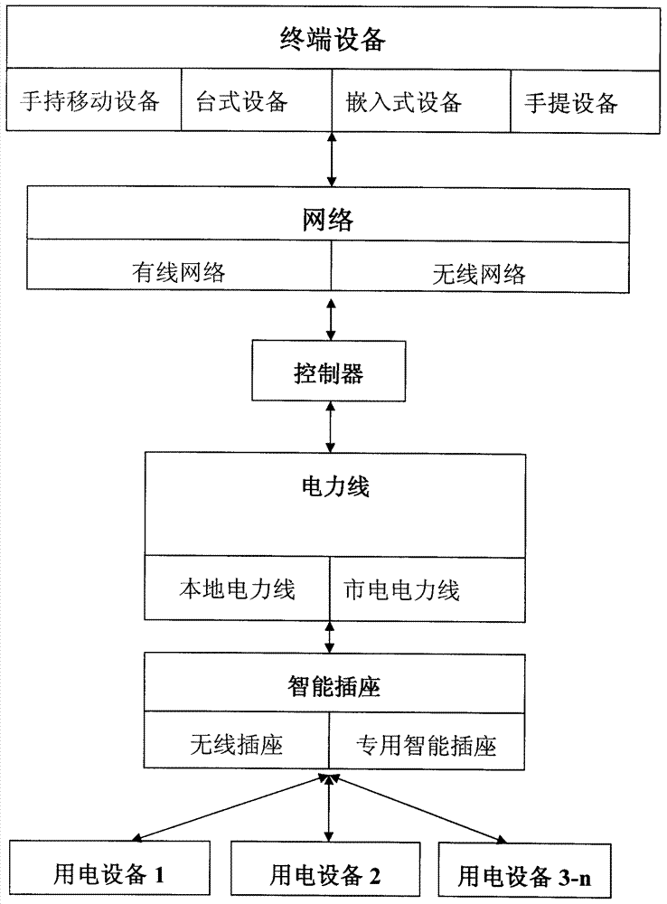 Intelligent control system for performing electrical equipment management through data and instruction