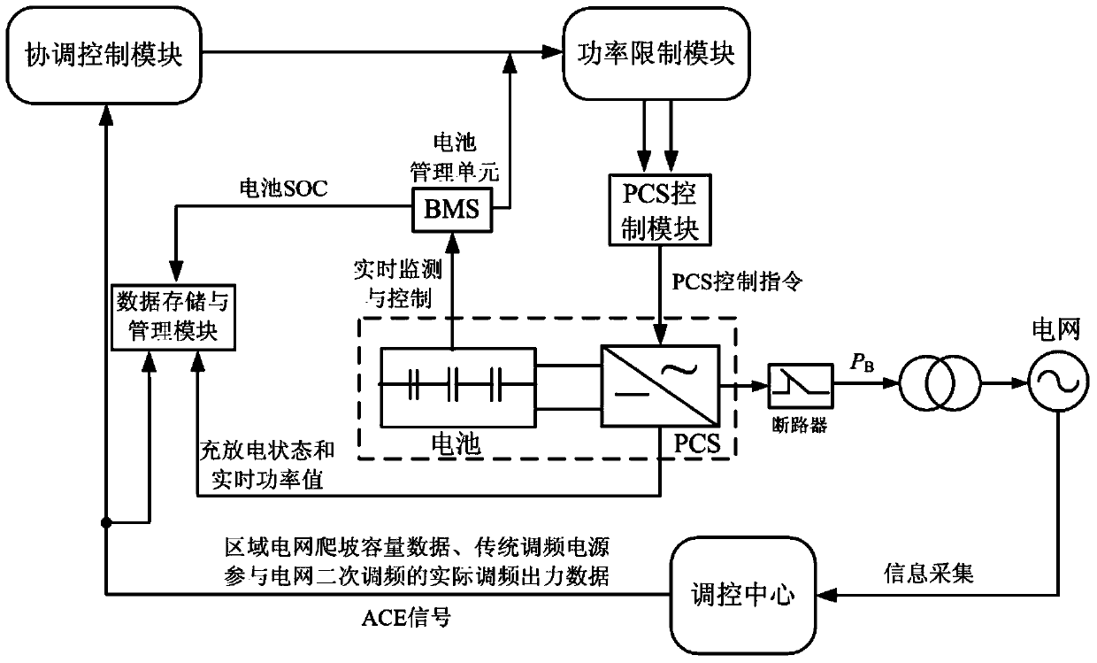 Cooperative control method and system of battery energy storage power source participating in secondary frequency modulation of power grid