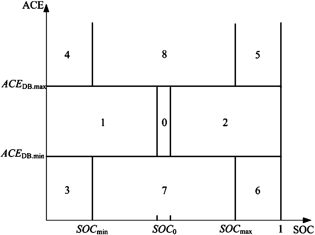 Cooperative control method and system of battery energy storage power source participating in secondary frequency modulation of power grid