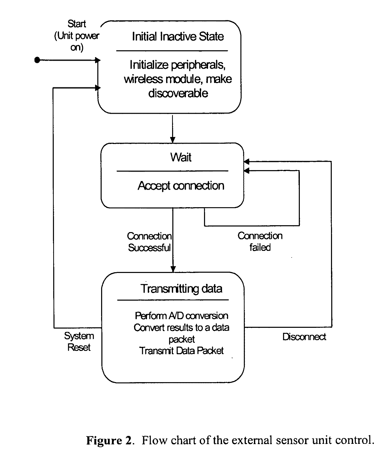 Methods and devices for treatment of medical conditions and monitoring physical movements