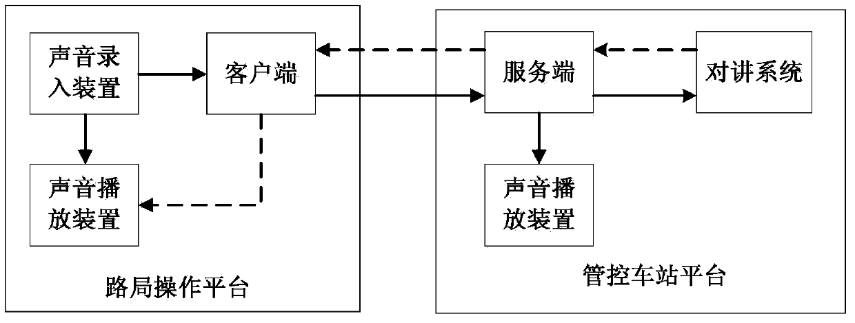 Long-distance intercom system and method in railway administration and control station