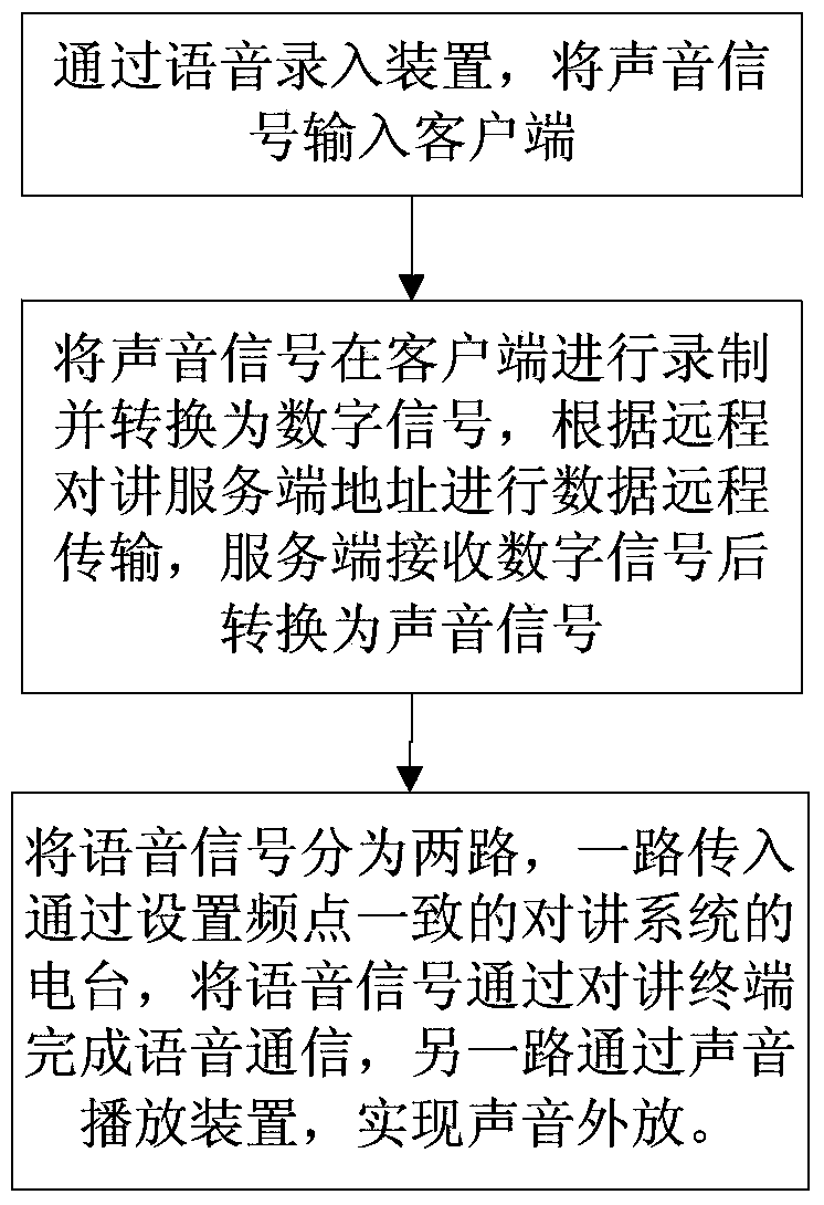 Long-distance intercom system and method in railway administration and control station