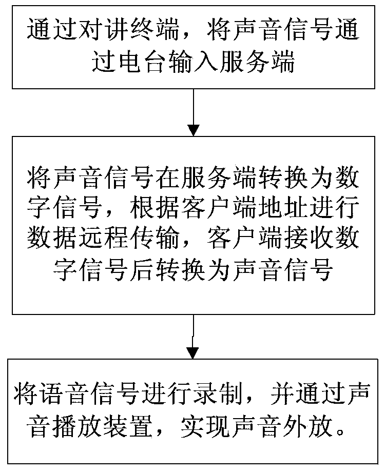 Long-distance intercom system and method in railway administration and control station