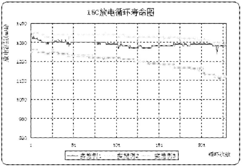 A kind of manufacturing method of high-rate type lithium-ion battery positive pole piece