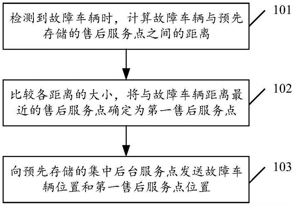 Fault diagnosis method and fault diagnosis system for automotive background server