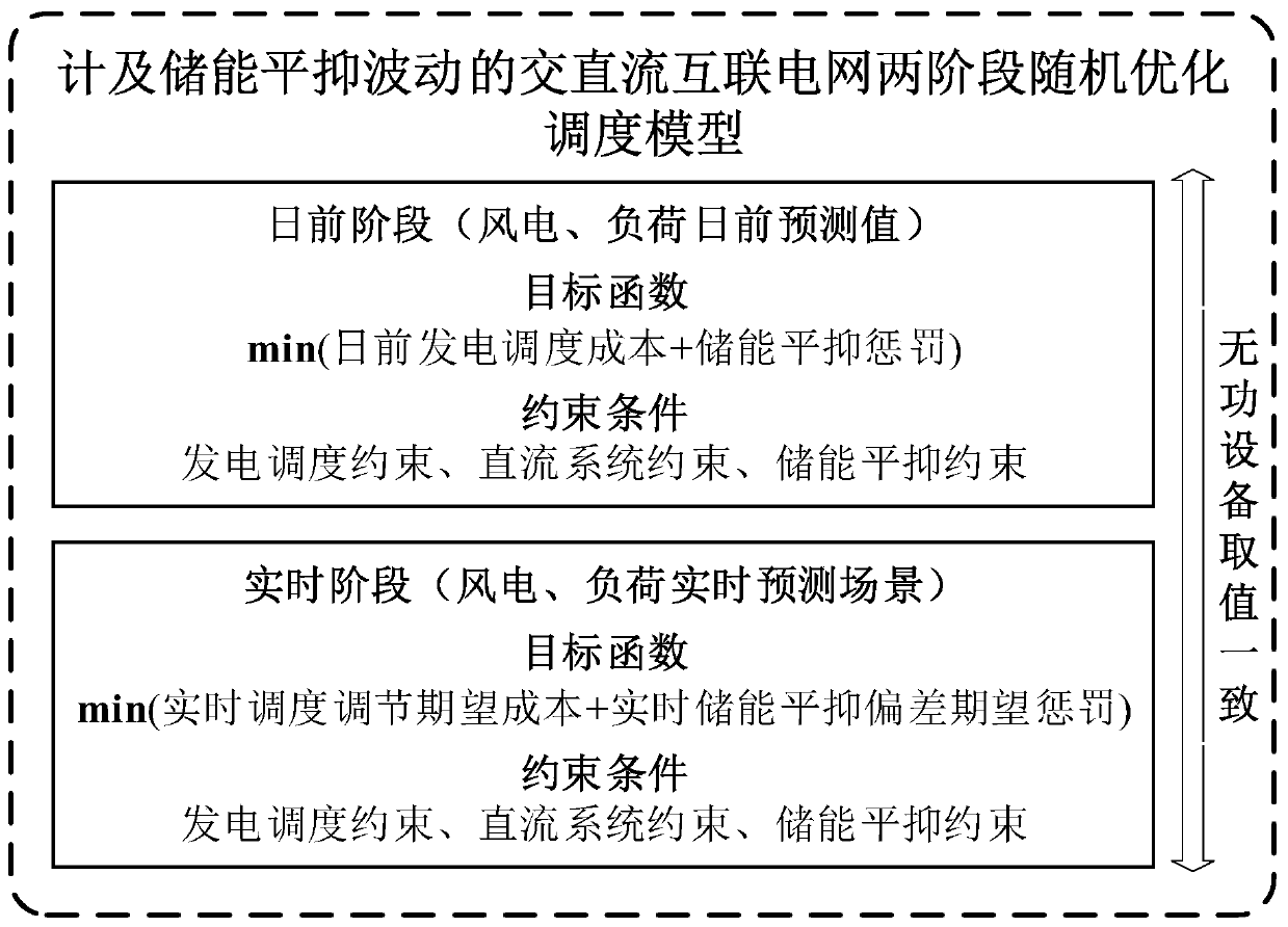 Two-stage random optimization scheduling method for AC-DC interconnected power grid