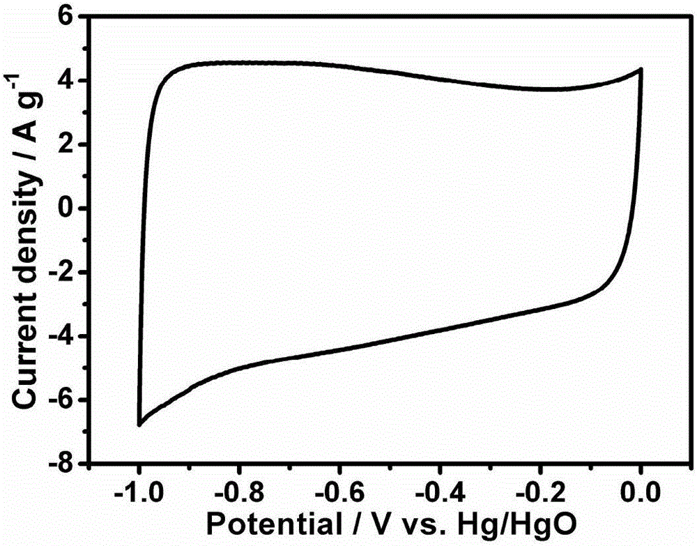 Preparation method and application of sweet potato leaf based active carbon